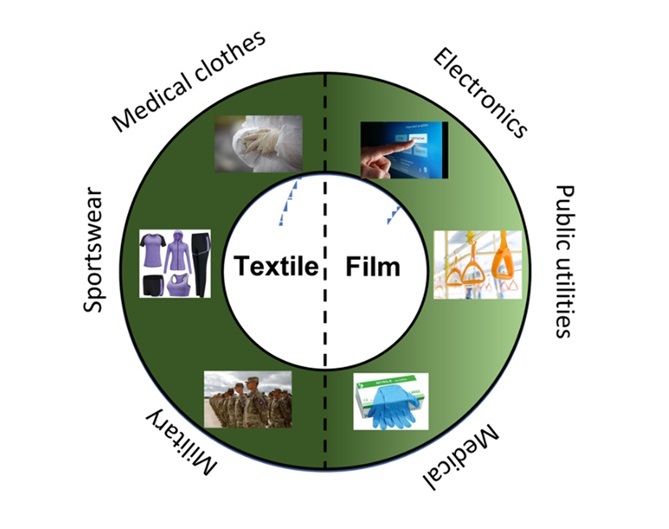 CoreSil Nanomaterial Applications: Textile and Film Industries